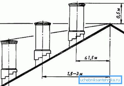Rules for the installation of the exhaust pipe. Rules for the installation of exhaust pipe.