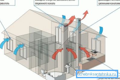 Proper organization of the inflow and exhaust Proper organization of the inflow and exhaust
