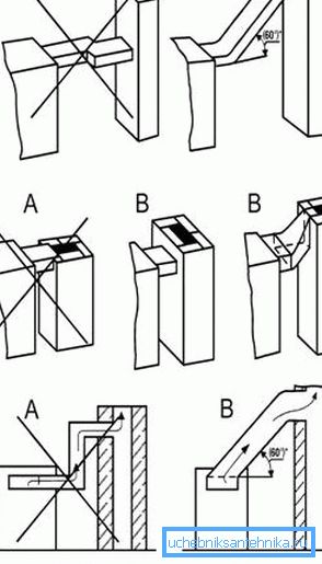 Correct and incorrect connection of the solid fuel boiler to the chimney Correct and incorrect connection of the solid fuel boiler to the chimney