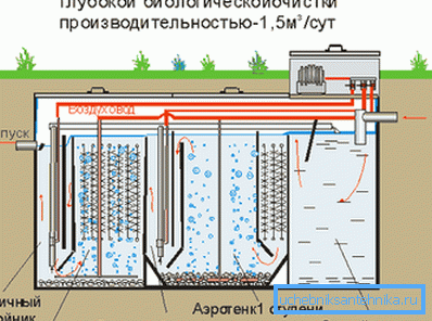 Proper equipment of biological wastewater treatment plant. Proper equipment of biological wastewater treatment plant.