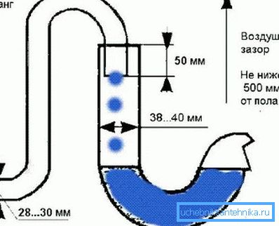 The correct drain connection options The correct drain connection options