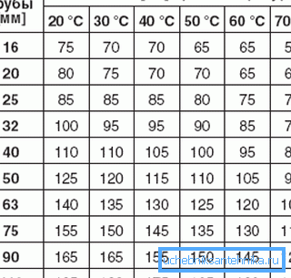 The correct distances between the mounting clips at a certain temperature and pipe diameter