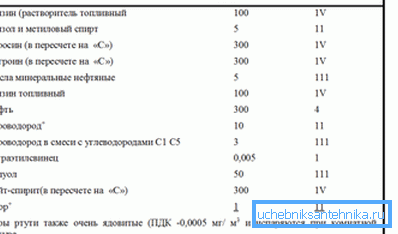 The maximum permissible concentration (MPC) of some potentially hazardous substances. The maximum permissible concentration (MPC) of some potentially hazardous substances.