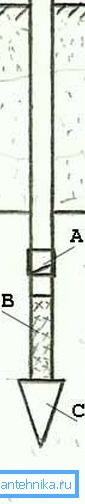 Extreme simplicity is the difference between the drawings of the Abyssinian well (see the description in the text) Extreme simplicity is the difference between the drawings of the Abyssinian well (see the description in the text)