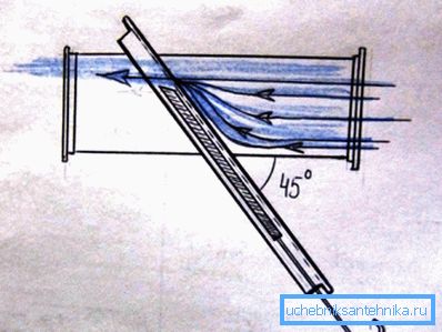 When throttling with an oblique gate, less turbulence occurs. When throttling with an oblique gate, less turbulence occurs.
