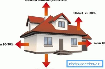 When determining the power of the heater should be considered heat loss When determining the power of the heater should be considered heat loss