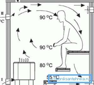When designing, it is necessary not only to take into account the very projection of the system on the floor plan, but also its height with air temperature. When designing, it is necessary not only to take into account the very projection of the system on the floor plan, but also its height with air temperature.