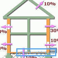 When calculating the power of the boiler must be considered heat loss When calculating the power of the boiler must be considered heat loss