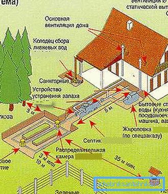 When creating a sewage consider sanitary standards When creating a sewage consider sanitary standards