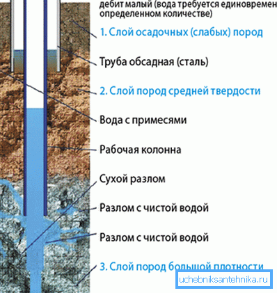 The use of different types of pipes in the well construction: steel casing protects the perforated working column. The use of different types of pipes in the well construction: steel casing protects the perforated working column.