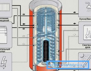 An example of a buffer tank with built-in heating elements An example of a buffer tank with built-in heating elements