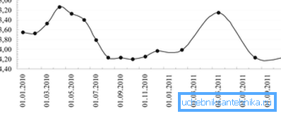 An example of natural fluctuations in the level of groundwater in a single well. An example of natural fluctuations in the level of groundwater in a single well.