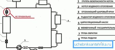 Example of incorrect installation of a security group Example of incorrect installation of a security group