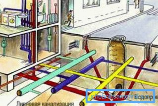 An example of the implementation of a separate sewer system An example of the implementation of a separate sewer system