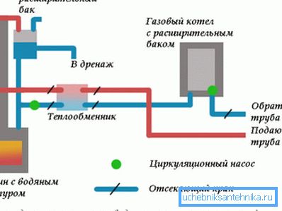 An example of a furnace having a water circuit. An example of a furnace having a water circuit.