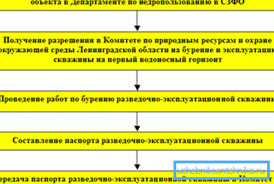 An example of obtaining a license in the Leningrad region with a consistent indication of actions An example of obtaining a license in the Leningrad region with a consistent indication of actions