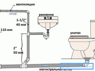 Example of sewage layout on the floor Example of sewage layout on the floor