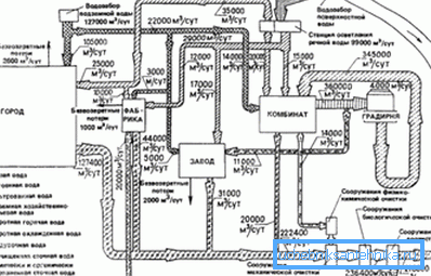 An example of a scheme of public water supply and sewage. An example of a scheme of public water supply and sewage.