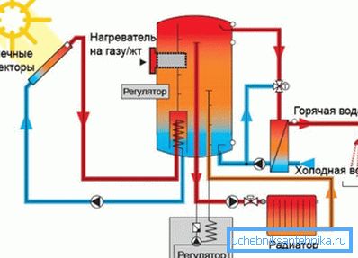 An example of a system operating in a complex with the main heating boiler An example of a system operating in a complex with the main heating boiler