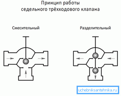 An example of how a three-way mixing and separating valve works An example of how a three-way mixing and separating valve works