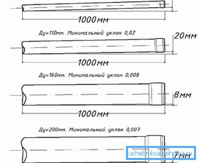 Example of tilt angle for pipes of different diameters Example of tilt angle for pipes of different diameters