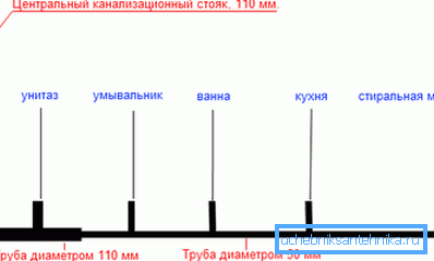 Approximate scheme of sewer system Approximate scheme of sewer system
