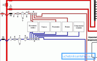 Approximate scheme of installation of water supply in the apartment Approximate scheme of installation of water supply in the apartment