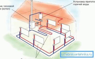 Approximate diagram of the heating system of a private house Approximate diagram of the heating system of a private house
