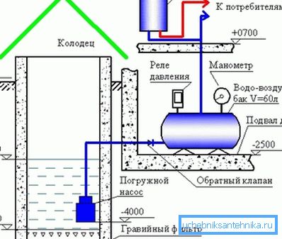 Approximate scheme of water supply. Approximate scheme of water supply.