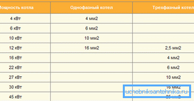 Approximate relationship between power and cable conductor area Approximate relationship between power and cable conductor area