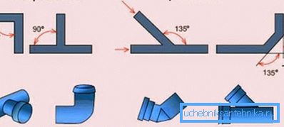 Examples of right and wrong corner joints Examples of right and wrong corner joints