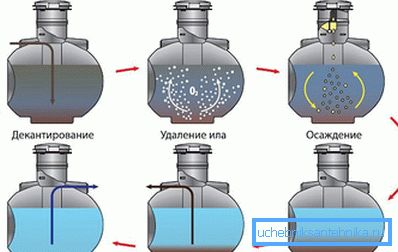 The principle of operation of the biochemical septic tank Uponor bio The principle of operation of the biochemical septic tank Uponor bio