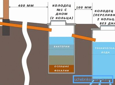 1168 The principle of operation of the non-volatile septic tank