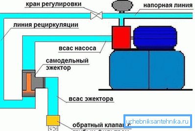 The principle of the ejector