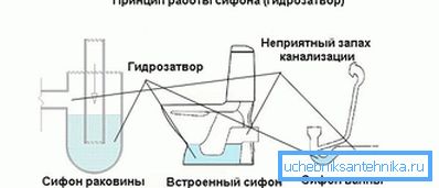 The principle of the trap The principle of the trap