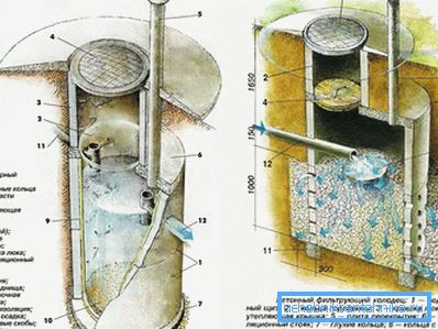 1195 The principle of operation and the device of the filter well