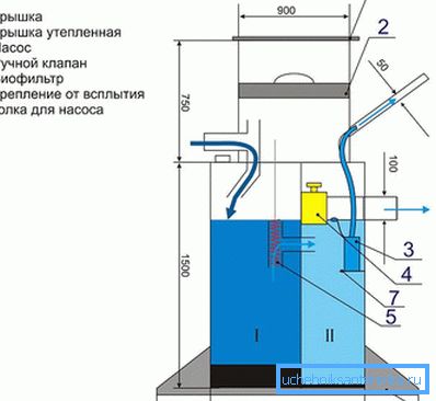 The principle of operation and the device septic tank The principle of operation and the device septic tank