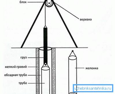 The principle of work with the sturgeon The principle of work with the sturgeon
