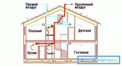 The principle of operation of ventilation
