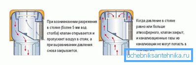 The principle of operation of the vent valve The principle of operation of the vent valve