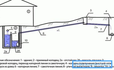 1139 Principle of the device of the pressure head sewerage