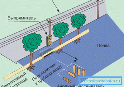The principle of active cathodic protection. The principle of active cathodic protection.