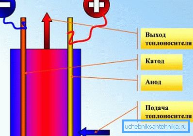 The principle of operation of the electrode boiler