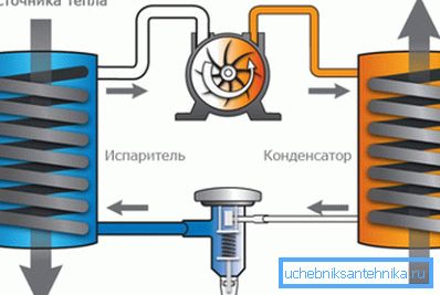 The principle of operation of the inversion refrigerator. The principle of operation of the inversion refrigerator.