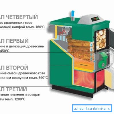 The principle of operation of the pyrolysis unit