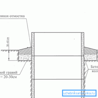 The principle of manufacturing concrete blind area, which can be used as a basis for further work The principle of manufacturing concrete blind area, which can be used as a basis for further work