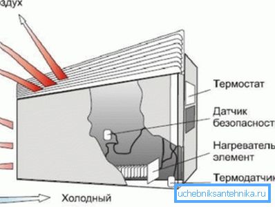 Principle of convection