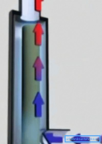 The principle of heating the coolant by ionization