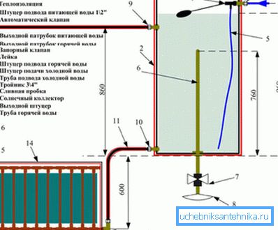 The principle of heating water using a solar collector The principle of heating water using a solar collector