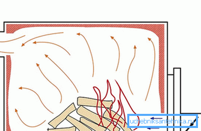 The principle of the direction of fire in conventional furnaces The principle of the direction of fire in conventional furnaces